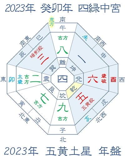 2023年方位|2023年の吉方位と凶方位